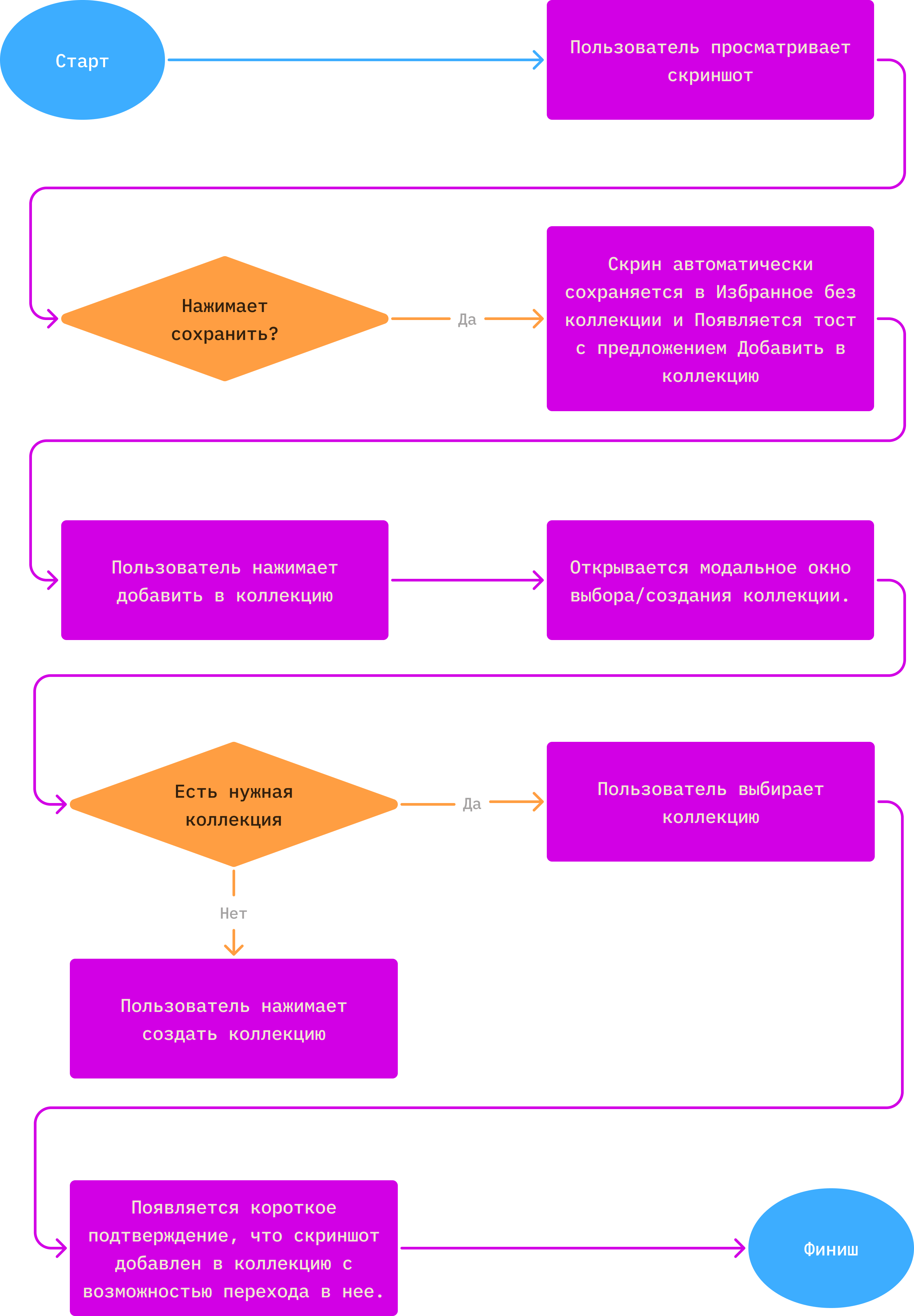 User Flow добавления в Избранное в Screen Gallery